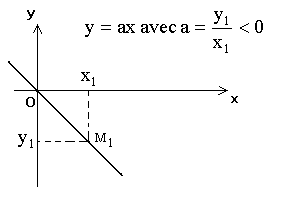 Courbe y=a.x avec a<0