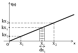Dtermination de l'intgrale d'une fonction par la mthode graphique