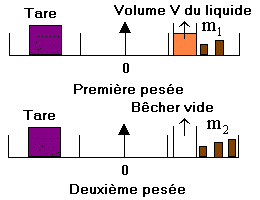 Mesure de la masse d'un volume V d'un liquide  l'aide de la double pese.