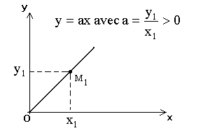 Courbe y=a.x avec a>0