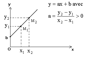 Courbe y=a.x+b avec a>0
