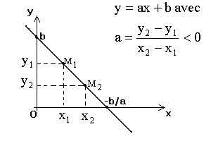 Courbe y=a.x + b avec a<0